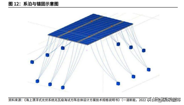 海上光伏专题报告：漂浮式电站的主战场，浮体、锚固环节最为受益