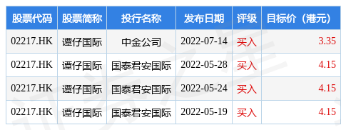 中金发布研究报告称，首予谭仔国际(02217.HK)“跑赢行业”评级，目标价3.35港元