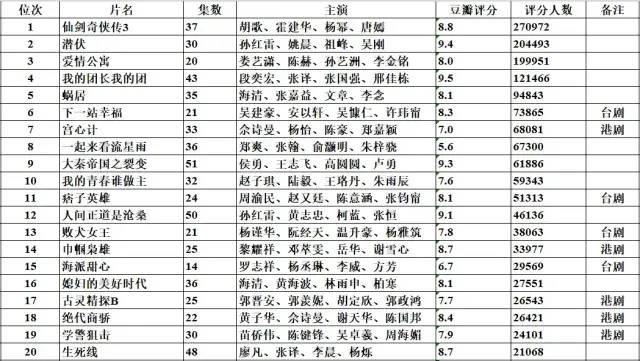 从1990年起，每年豆瓣评分人数前20的华语剧