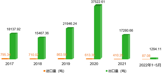 2022年中国豌豆产业进出口数据分析报告