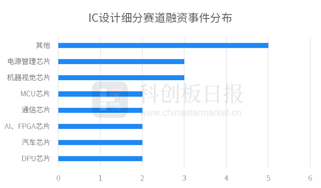 6月半导体一级市场融资事件环比增四成 地平线获一汽集团战投｜财联社创投通