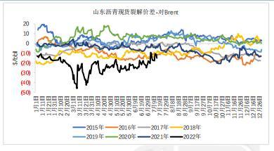 沥青：等待驱动明朗化