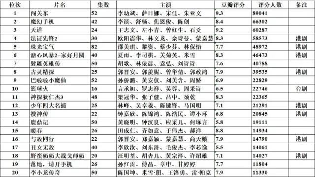 从1990年起，每年豆瓣评分人数前20的华语剧