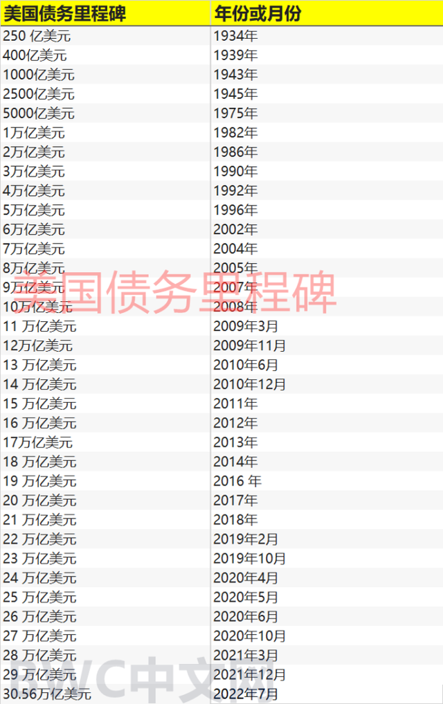 中国等27国集体抛售美债,美媒:美国福利骗局或被揭开,或无法还债