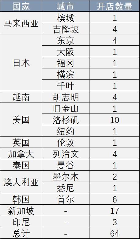 海底捞拟分拆海外业务上市 已在海外11个国家开业64家餐厅