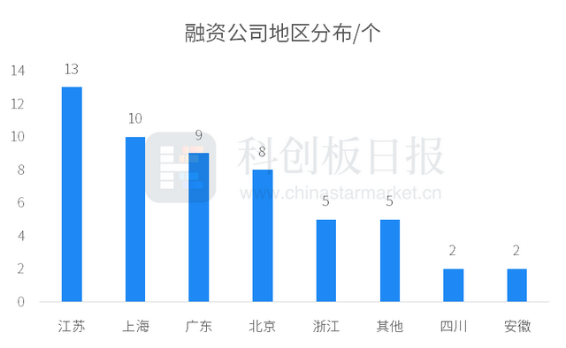 6月半导体一级市场融资事件环比增四成 地平线获一汽集团战投｜财联社创投通