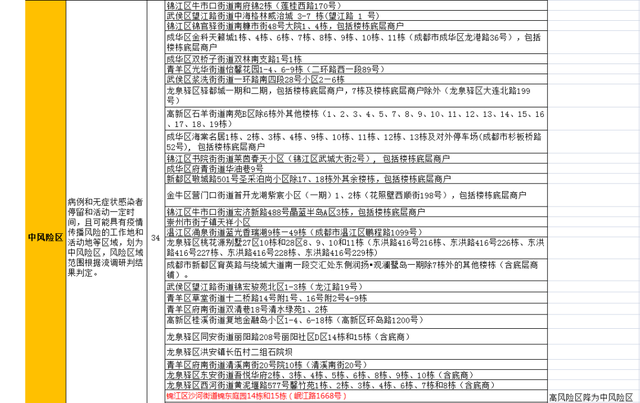 成都疫情（7月22日）今日最新消息：7月21日0-24时，成都新增本土4+3例，病例详情公布