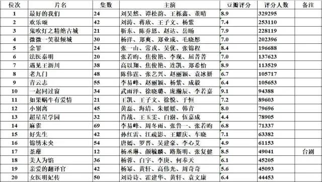 从1990年起，每年豆瓣评分人数前20的华语剧