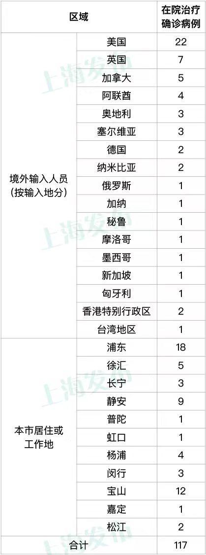 7月20日（0-24时）上海新增本土确诊病例3例、本土无症状感染者14例