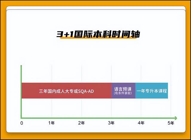 3+1/3+2（SQA-AD）到底是什么？高三家长必看