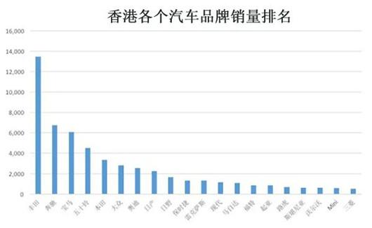 七大关键词，看香港的“非典型”车市