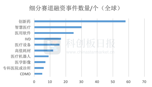 财联社创投通：6月国内医疗健康领域共发生70起融资 融资总额环比增加77% IPO热度爆发