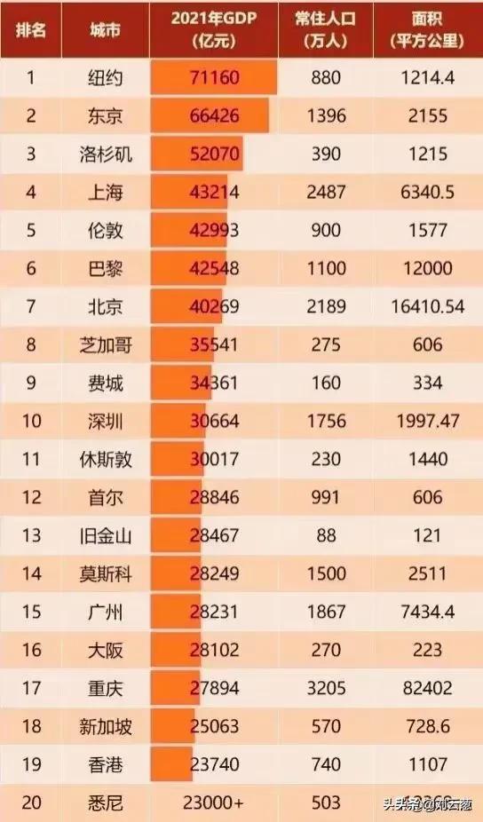 2021年世界20强城市GDP排名
