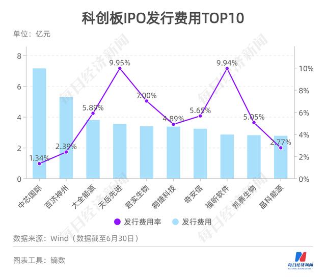 科创板募资图鉴｜430家IPO募资超6235亿：“募资王”花落中芯国际，这些公司上市花费最多……