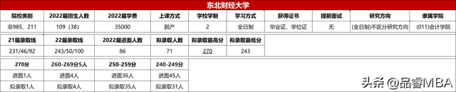 2022届“财经界”中的“五财一贸”MPAcc项目介绍、复录情况