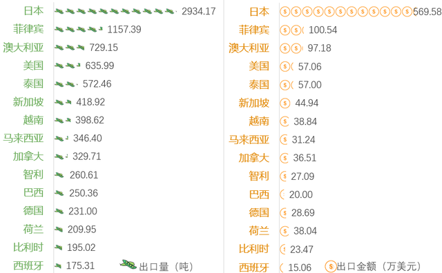 2022年中国豌豆产业进出口数据分析报告