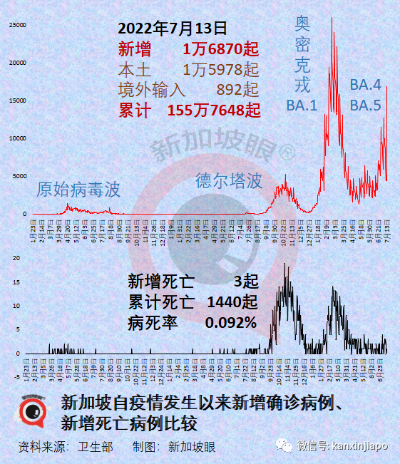 新加坡暴增1万6870起，迎来本波峰值；世卫组织：全球大流行远远未结束