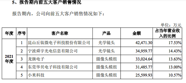 傍上小米、OPPO难阻亏损，诚瑞光学毛利率低于同行盈利能力堪忧 | IPO速递