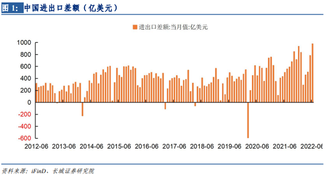 中国贸易顺差为何创新高？——宏观经济专题报告