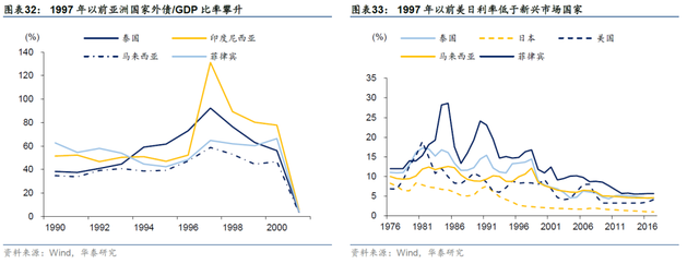 「华泰固收｜宏观」重温亚洲金融危机始末与当下启示