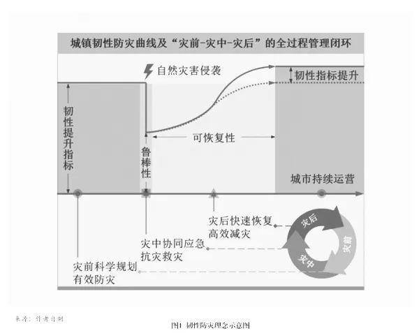 王乃玉｜韧性城市理念赋能城市数智防灾