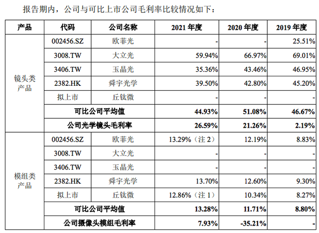 傍上小米、OPPO难阻亏损，诚瑞光学毛利率低于同行盈利能力堪忧 | IPO速递