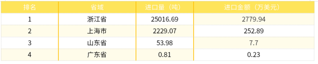 2022年中国豌豆产业进出口数据分析报告