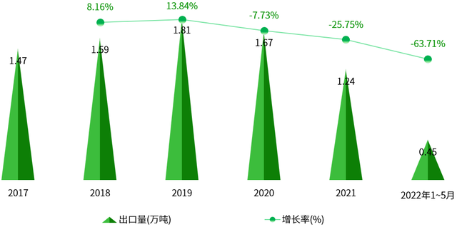 2022年中国豌豆产业进出口数据分析报告