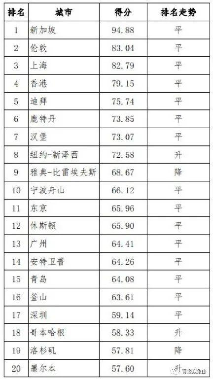 全球第15位！“驶入”国际航运中心，青岛扬帆再远航