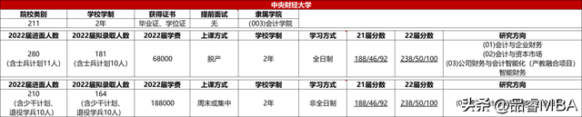 2022届“财经界”中的“五财一贸”MPAcc项目介绍、复录情况