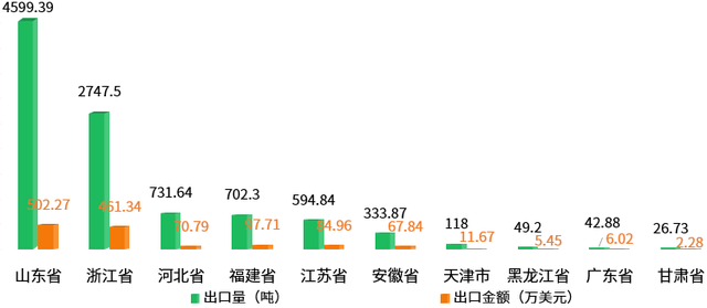 2022年中国豌豆产业进出口数据分析报告