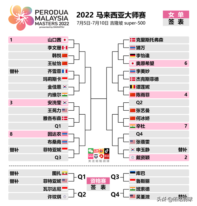 2022马来西亚大师赛最新签表，7月5日赛程