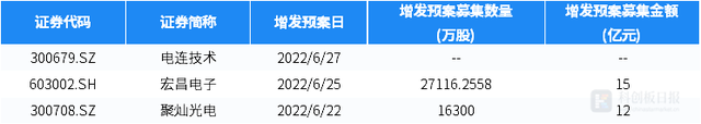 6月半导体一级市场融资事件环比增四成 地平线获一汽集团战投｜财联社创投通