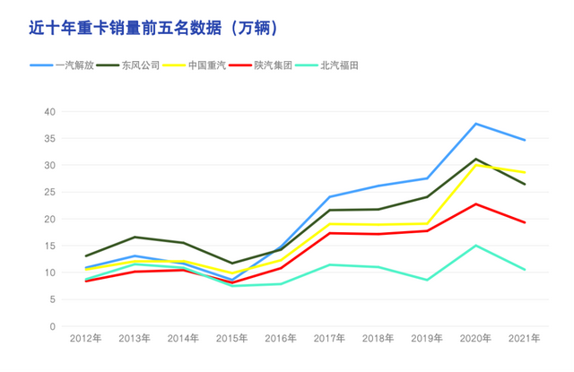 出口破两万！陕汽重卡54年首夺“全国单月销冠”