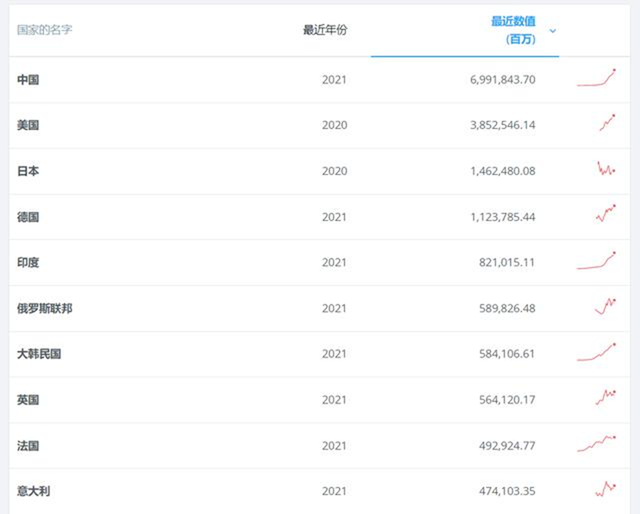 日本人均GDP在亚洲的领先还能持续多久？| 宁南山