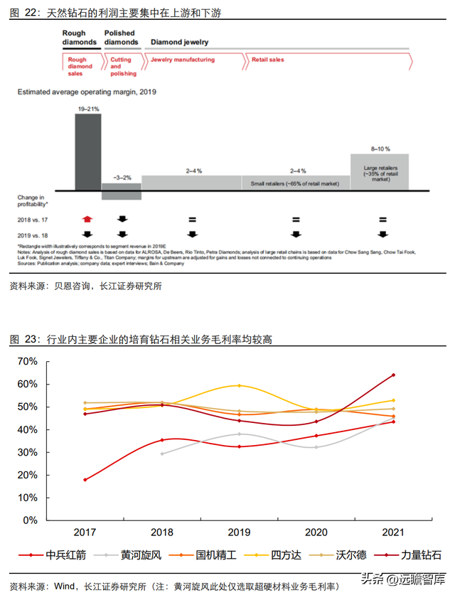 钻石培育时间极致压缩：新消费赛道崛起，渗透率快速提升