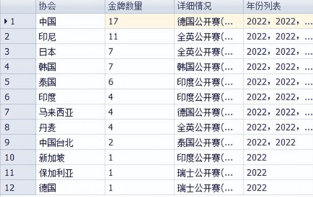 2022新加坡赛后奖牌统计 雅思奖牌数退居第2