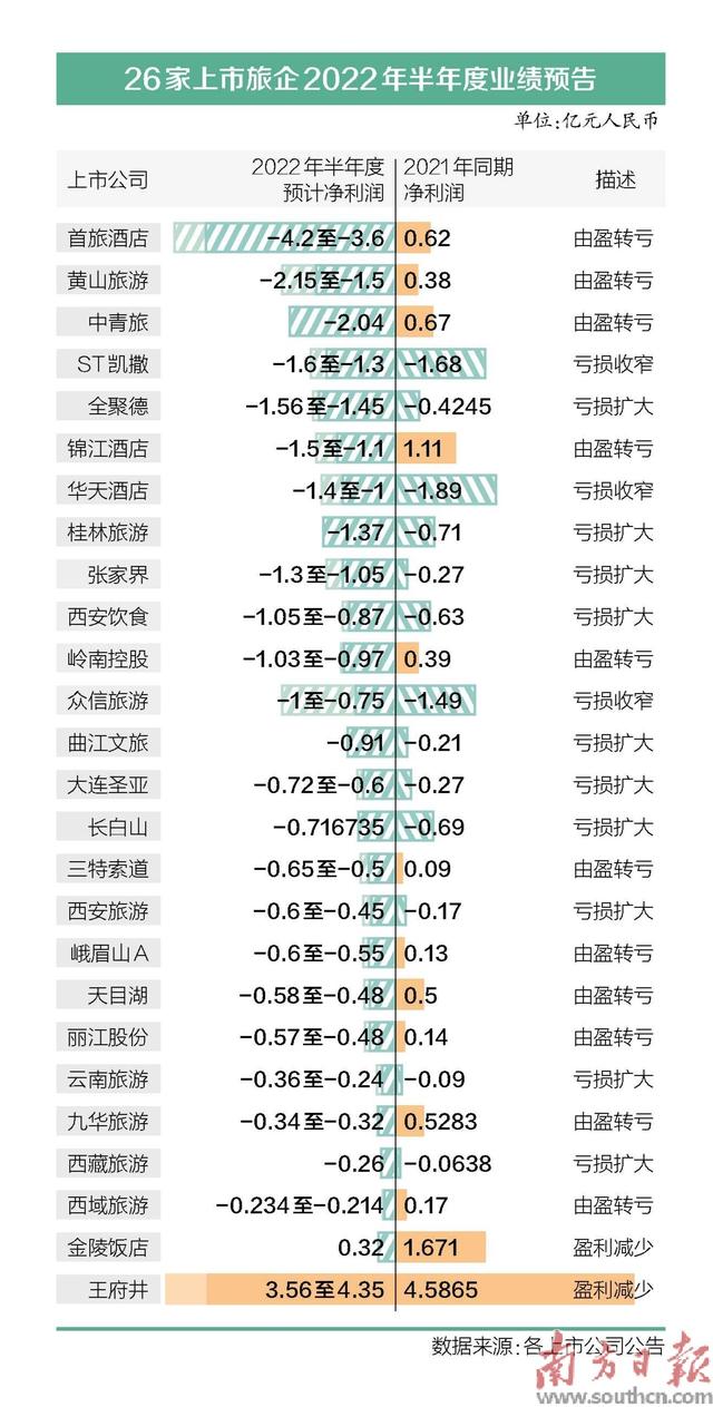 西部游火爆能否带动全面回暖？