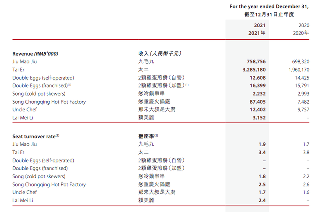 顾客吃出烟蒂，九毛九集团愿赔偿却要求删差评，管毅宏年赚3.4亿