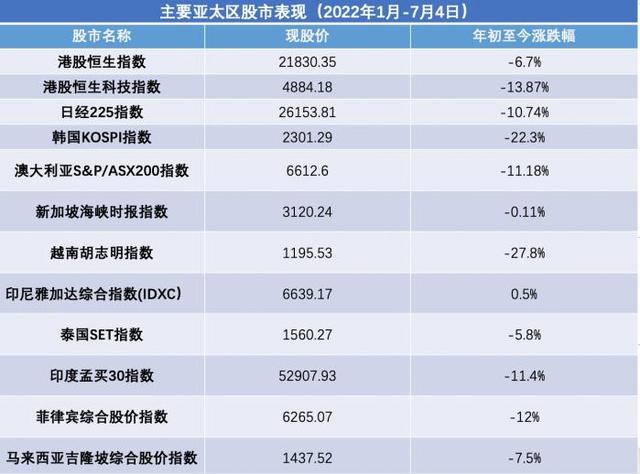 亚太股市收跌结束上半年行情，下半年走势料更趋分化，港股相对乐观