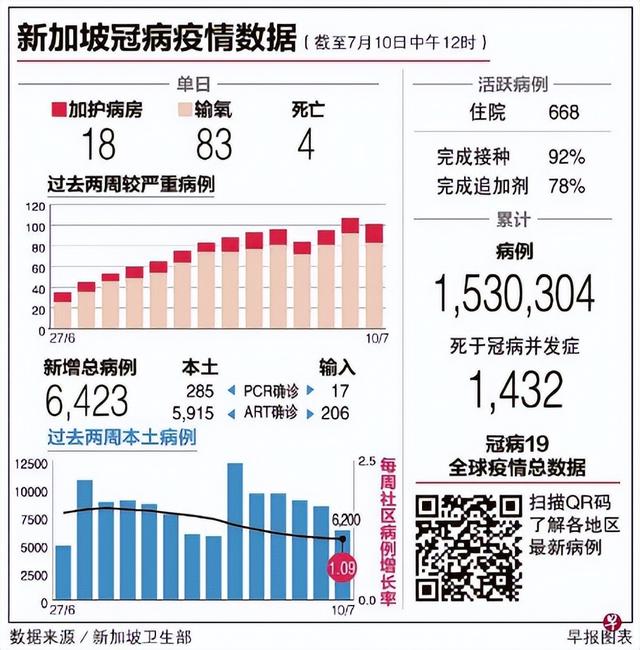 黄循财：新加坡此波疫情已近峰值 目前无须实施新限制措施
