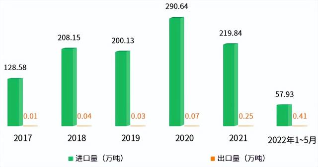 2022年中国豌豆产业进出口数据分析报告