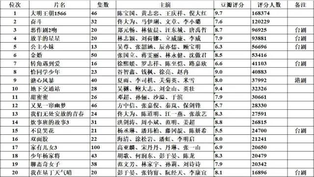 从1990年起，每年豆瓣评分人数前20的华语剧