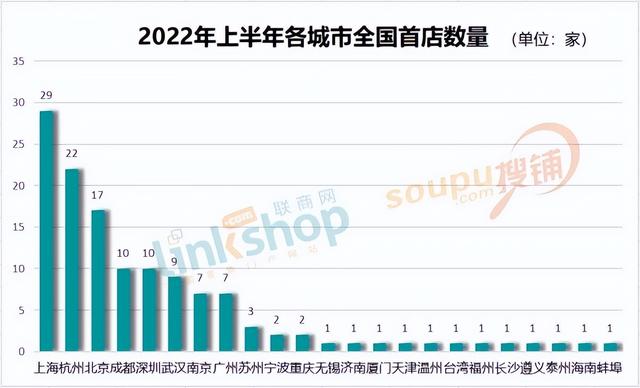 上半年130家“中国首店”亮相 都进了哪些商场？