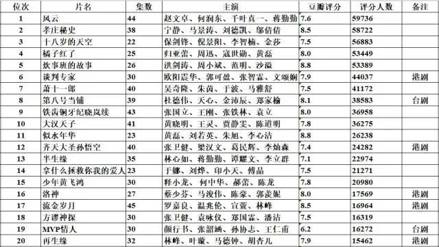 从1990年起，每年豆瓣评分人数前20的华语剧