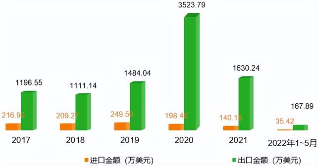 2022年中国豌豆产业进出口数据分析报告