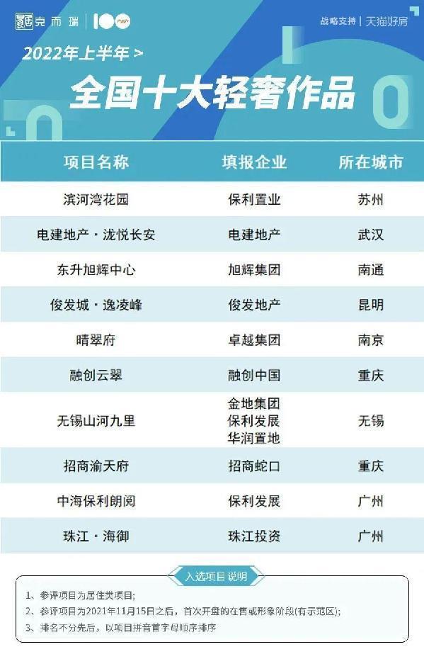 珠江·海御斩获“2022上半年全国十大轻奢作品”殊荣