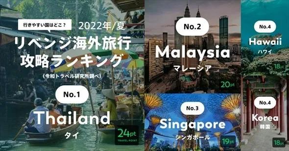 海外旅行“容易去的国家”排名