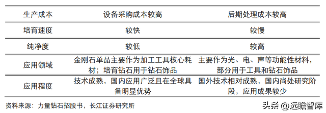 钻石培育时间极致压缩：新消费赛道崛起，渗透率快速提升