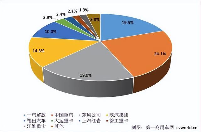 出口破两万！陕汽重卡54年首夺“全国单月销冠”